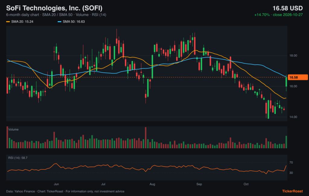 SoFi Technologies, Inc. (SOFI) 6-month price chart with SMA 20/50, volume and RSI, as of 2026-10-27