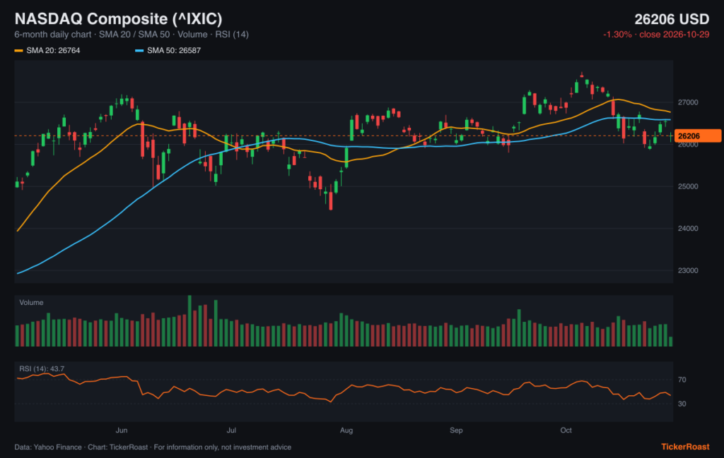 NASDAQ Composite (^IXIC) 6-month price chart with SMA 20/50, volume and RSI, as of 2026-10-29
