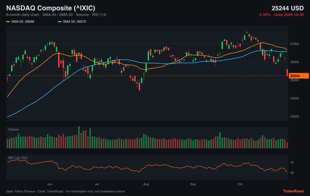 NASDAQ Composite (^IXIC) 6-month price chart with SMA 20/50, volume and RSI, as of 2026-10-30
