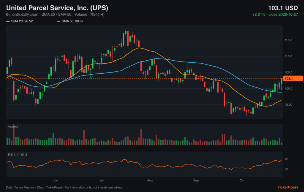 United Parcel Service, Inc. (UPS) 6-month price chart with SMA 20/50, volume and RSI, as of 2026-10-27