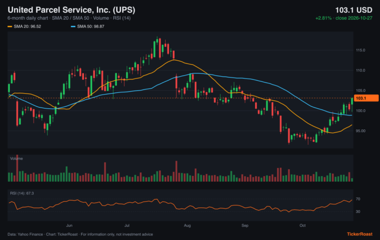 United Parcel Service, Inc. (UPS) 6-month price chart with SMA 20/50, volume and RSI, as of 2026-10-27