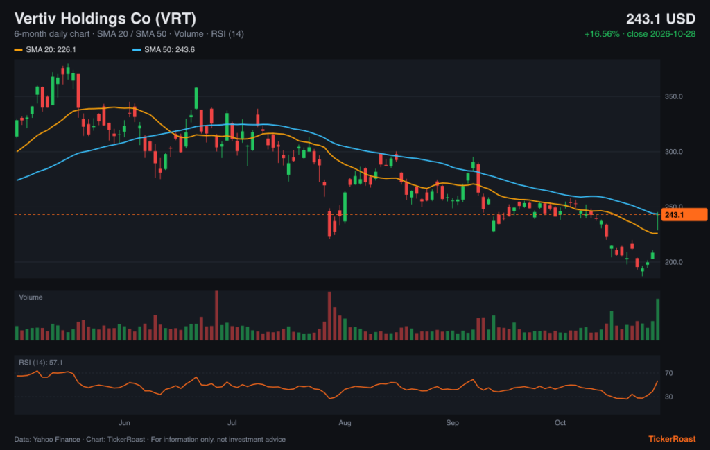 Vertiv Holdings Co (VRT) 6-month price chart with SMA 20/50, volume and RSI, as of 2026-10-28
