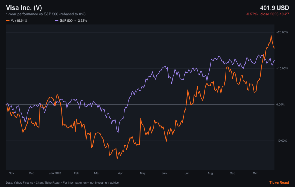 Visa Inc. (V) 1-year performance vs S&P 500, as of 2026-10-27