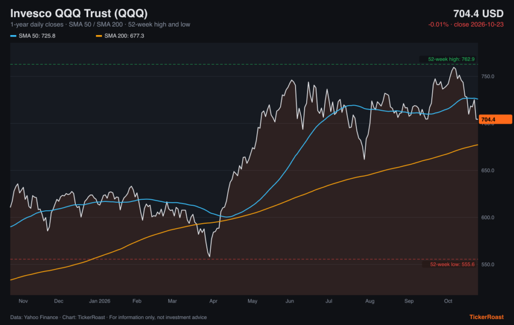 Invesco QQQ Trust (QQQ) 1-year price trend with SMA 50/200 and 52-week high and low, as of 2026-10-23