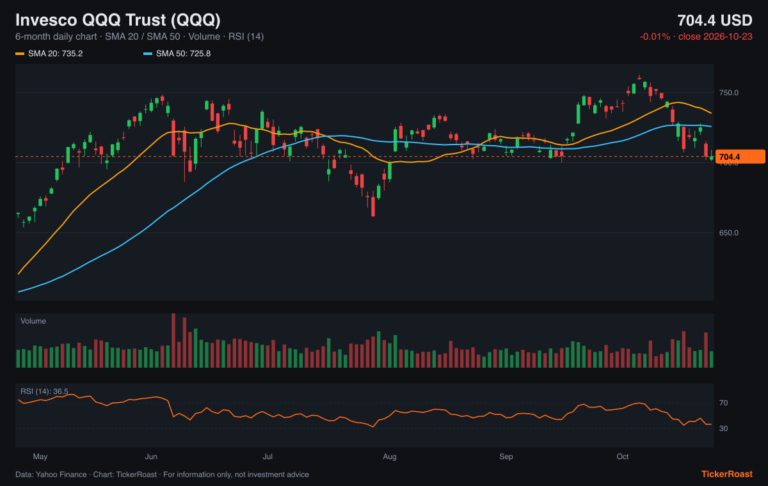 Invesco QQQ Trust (QQQ) 6-month price chart with SMA 20/50, volume and RSI, as of 2026-10-23